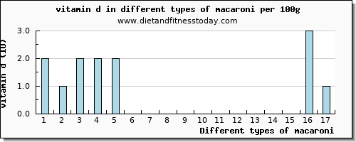 macaroni vitamin d per 100g